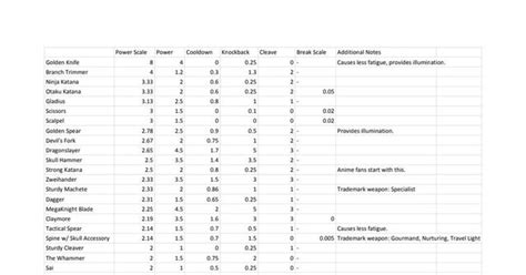 I made a melee weapons spreadsheet : .